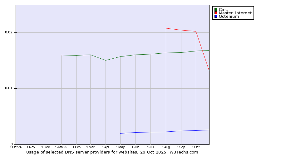 Historical trends in the usage of Cinc vs. Master Internet vs. Octenium