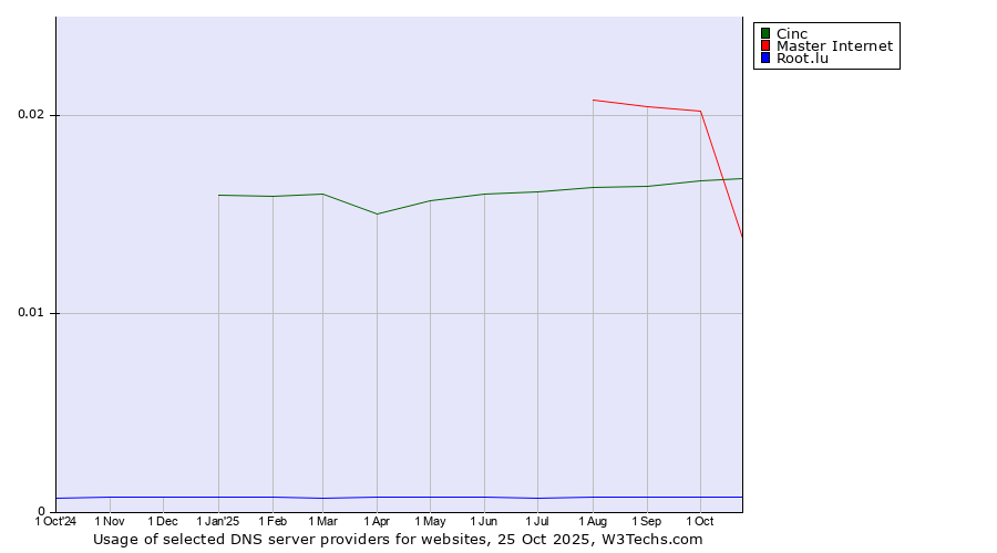 Historical trends in the usage of Cinc vs. Master Internet vs. Root.lu
