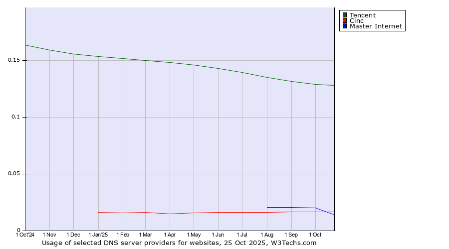 Historical trends in the usage of Tencent vs. Master Internet vs. Cinc