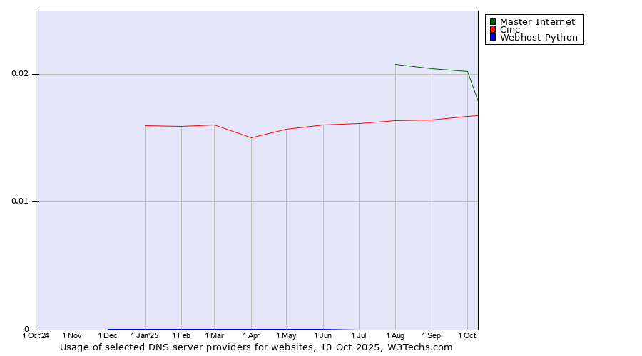 Historical trends in the usage of Master Internet vs. Cinc vs. Webhost Python