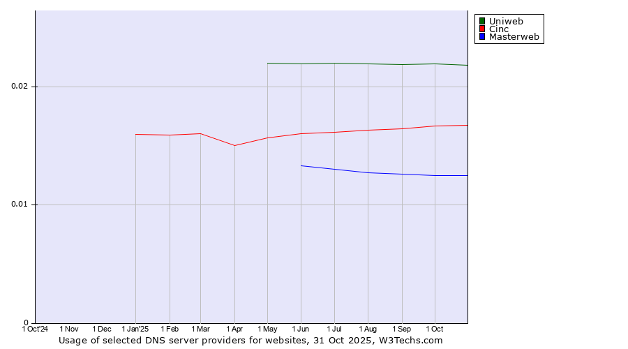Historical trends in the usage of Uniweb vs. Cinc vs. Masterweb