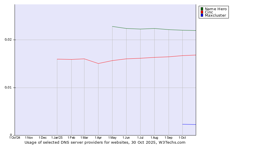 Historical trends in the usage of Name Hero vs. Cinc vs. Maxcluster