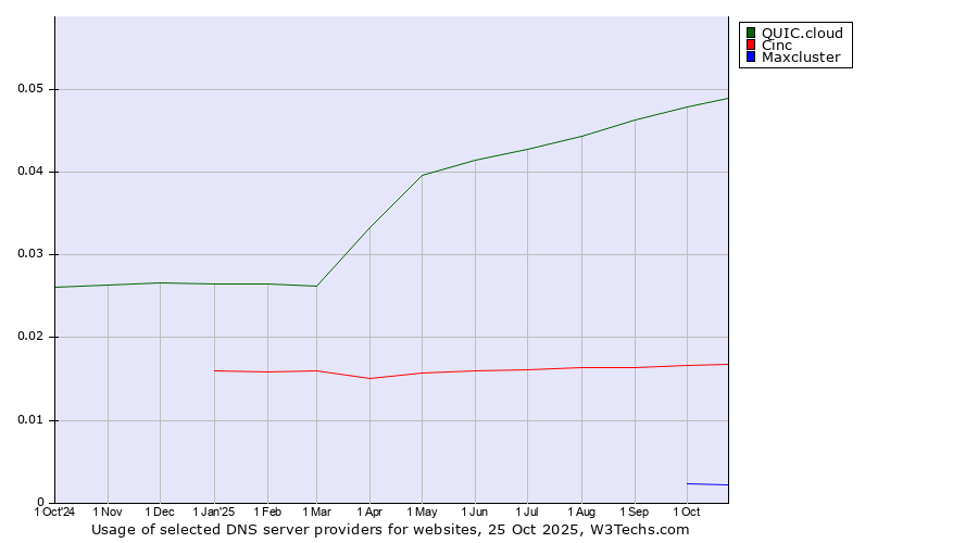 Historical trends in the usage of QUIC.cloud vs. Cinc vs. Maxcluster
