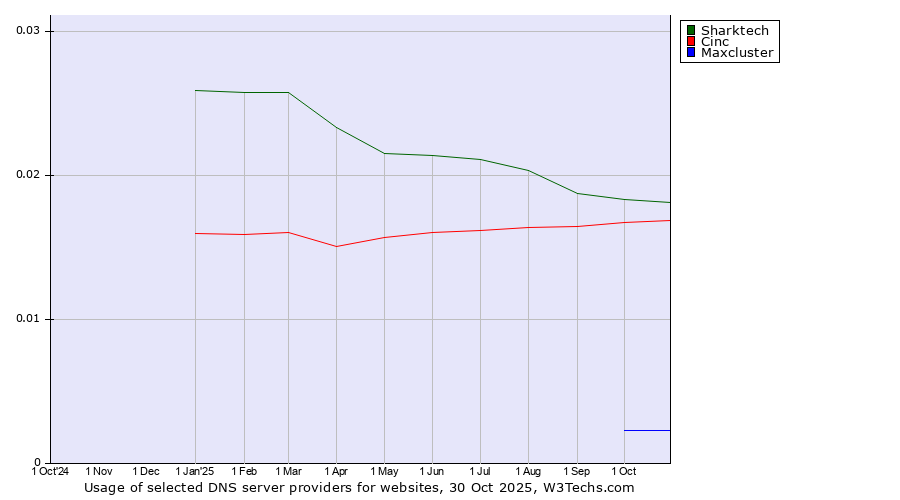 Historical trends in the usage of Sharktech vs. Cinc vs. Maxcluster