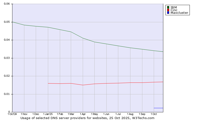 Historical trends in the usage of IBM vs. Cinc vs. Maxcluster