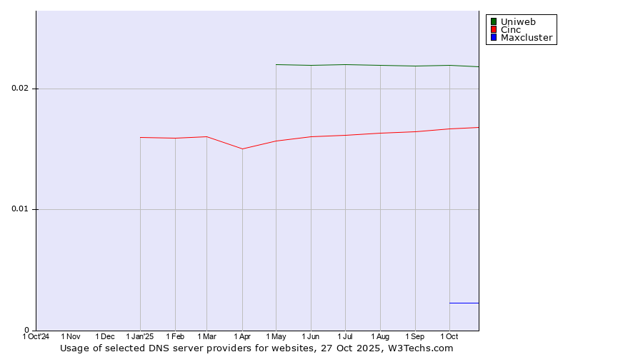 Historical trends in the usage of Uniweb vs. Cinc vs. Maxcluster