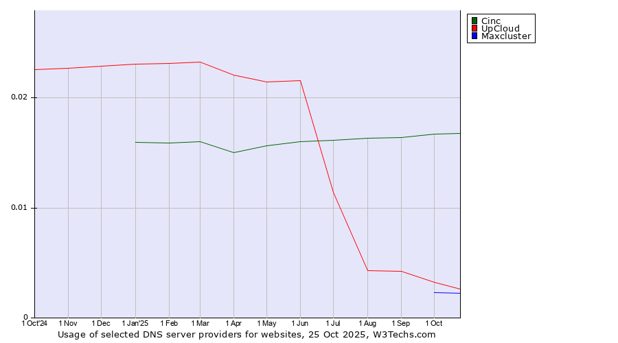 Historical trends in the usage of Cinc vs. UpCloud vs. Maxcluster