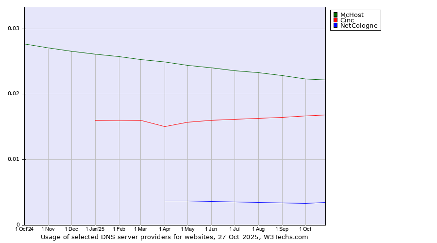 Historical trends in the usage of McHost vs. Cinc vs. NetCologne