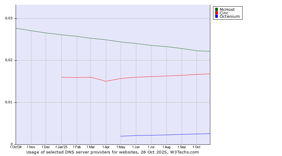 Historical trends in the usage of McHost vs. Cinc vs. Octenium