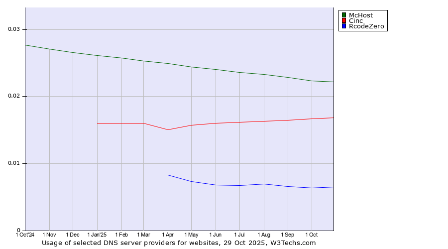 Historical trends in the usage of McHost vs. Cinc vs. RcodeZero
