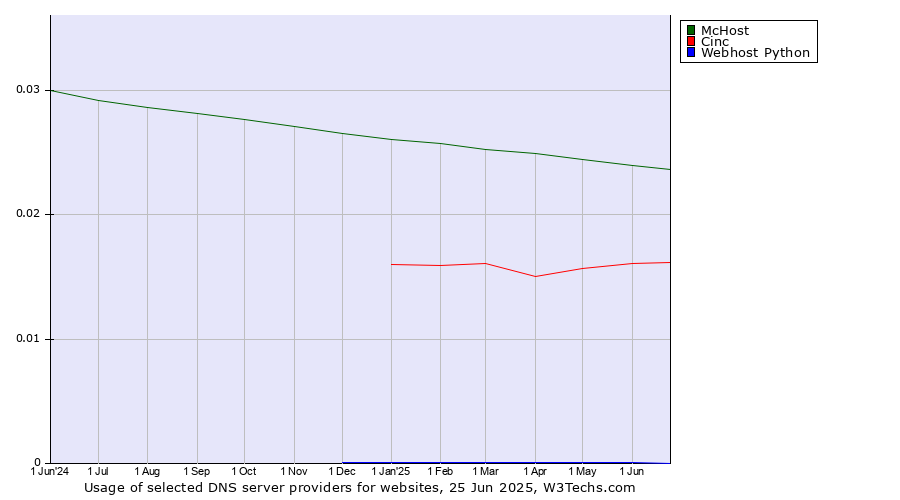 Historical trends in the usage of McHost vs. Cinc vs. Webhost Python