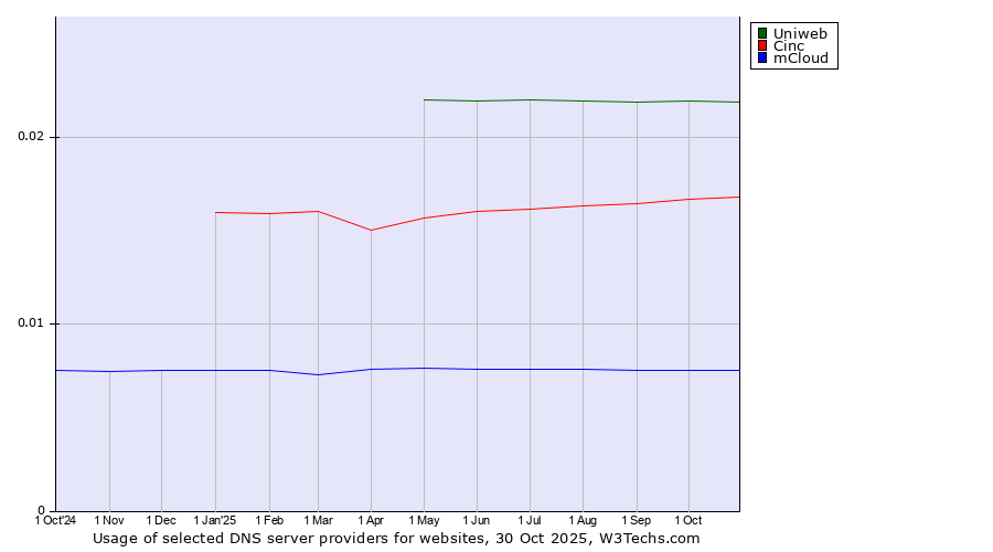 Historical trends in the usage of Uniweb vs. Cinc vs. mCloud