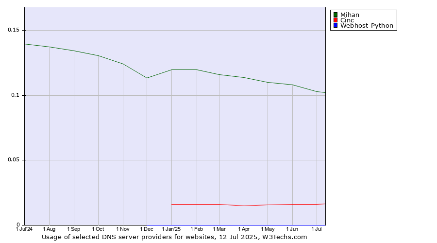 Historical trends in the usage of Mihan vs. Cinc vs. Webhost Python