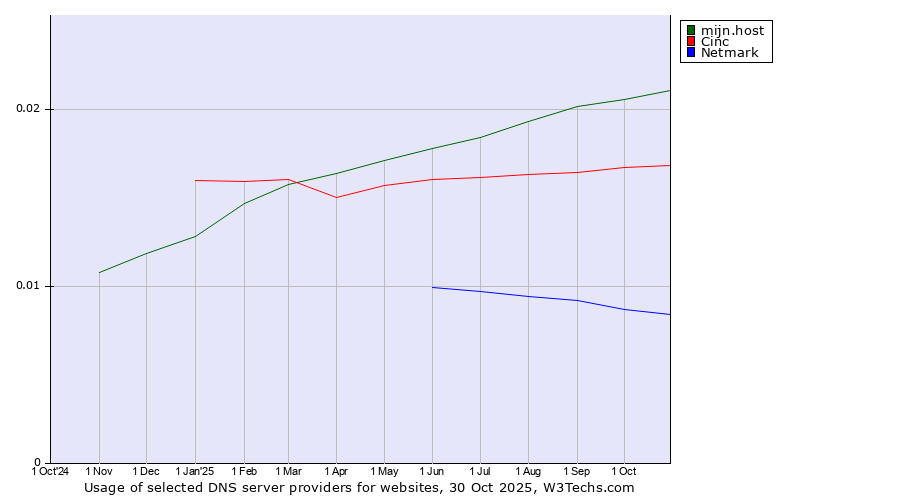 Historical trends in the usage of mijn.host vs. Cinc vs. Netmark