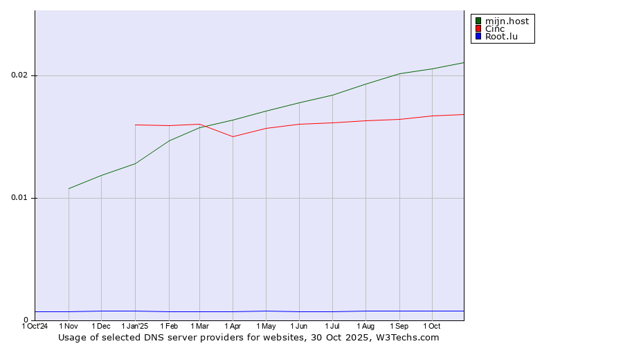 Historical trends in the usage of mijn.host vs. Cinc vs. Root.lu