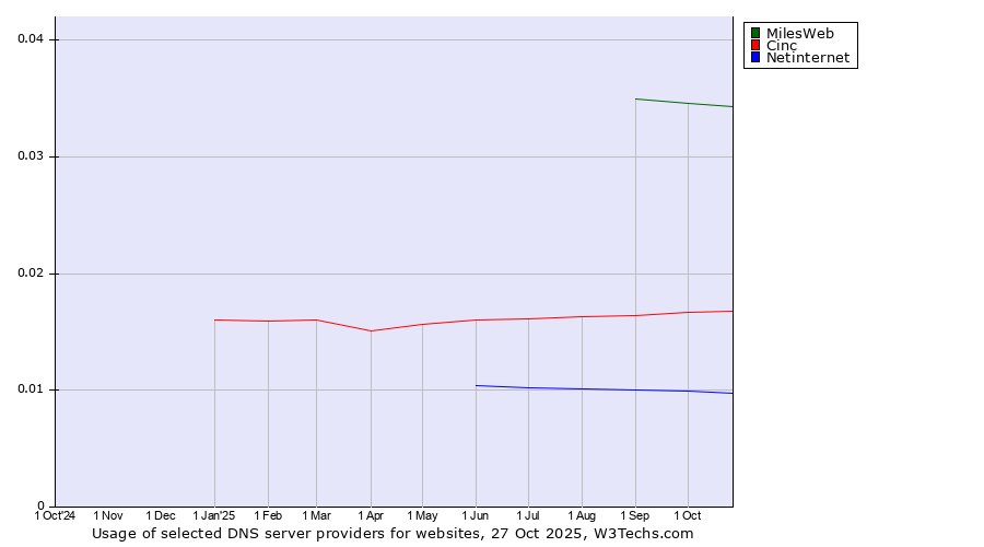 Historical trends in the usage of MilesWeb vs. Cinc vs. Netinternet