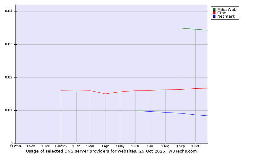 Historical trends in the usage of MilesWeb vs. Cinc vs. Netmark