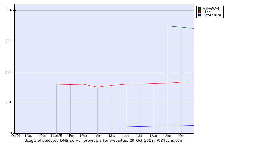 Historical trends in the usage of MilesWeb vs. Cinc vs. Octenium