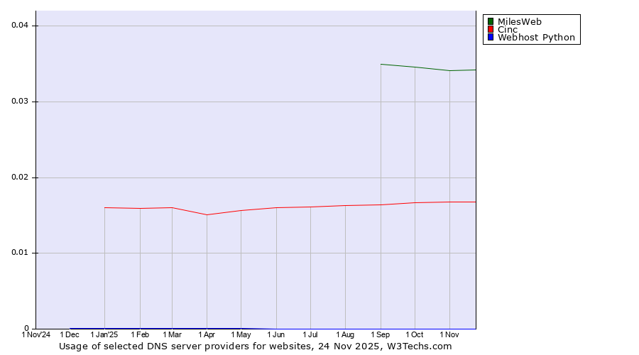 Historical trends in the usage of MilesWeb vs. Cinc vs. Webhost Python