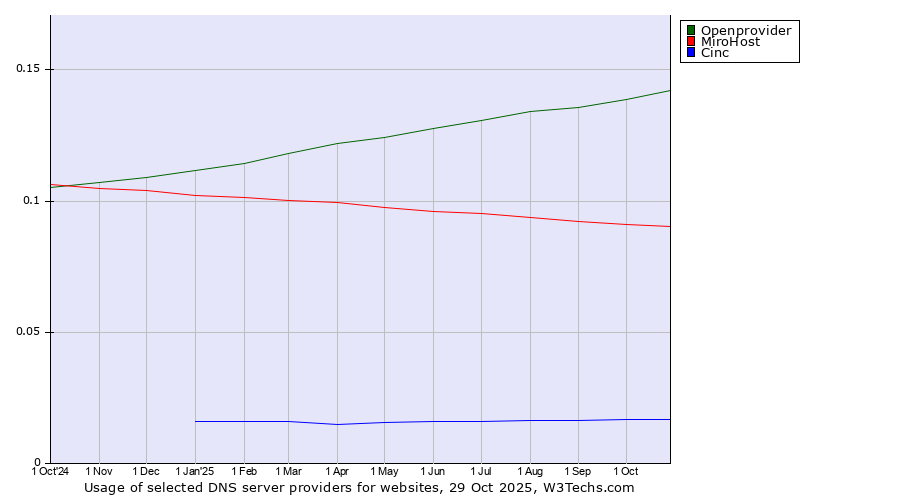 Historical trends in the usage of Openprovider vs. MiroHost vs. Cinc