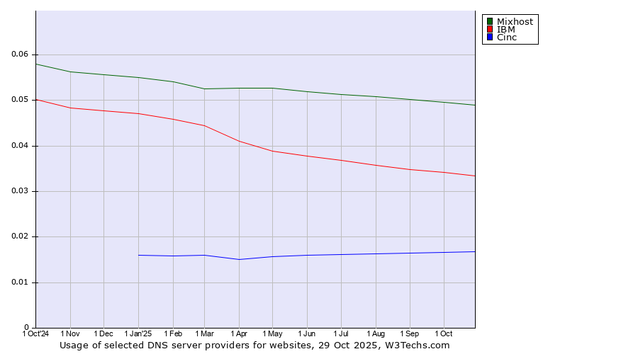 Historical trends in the usage of Mixhost vs. IBM vs. Cinc