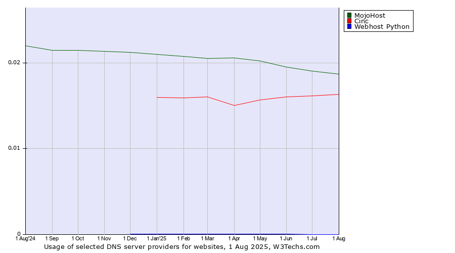 Historical trends in the usage of MojoHost vs. Cinc vs. Webhost Python