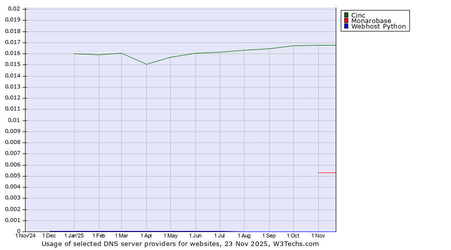 Historical trends in the usage of Cinc vs. Monarobase vs. Webhost Python