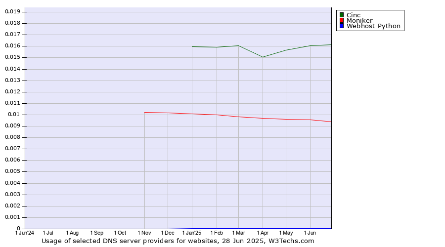 Historical trends in the usage of Cinc vs. Moniker vs. Webhost Python