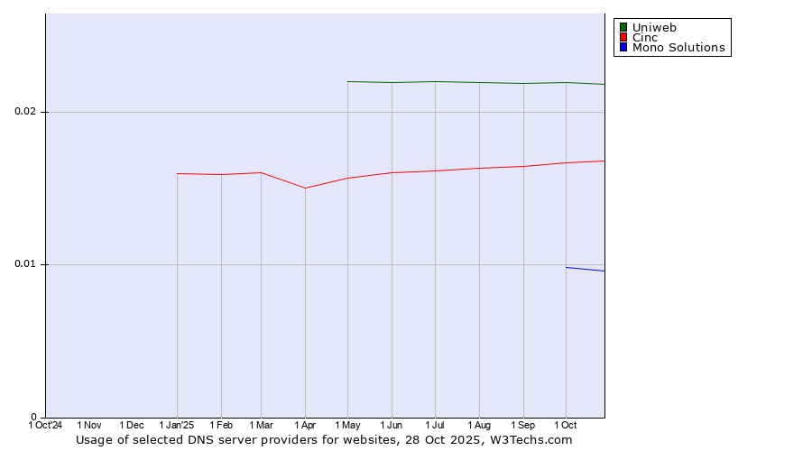 Historical trends in the usage of Uniweb vs. Cinc vs. Mono Solutions