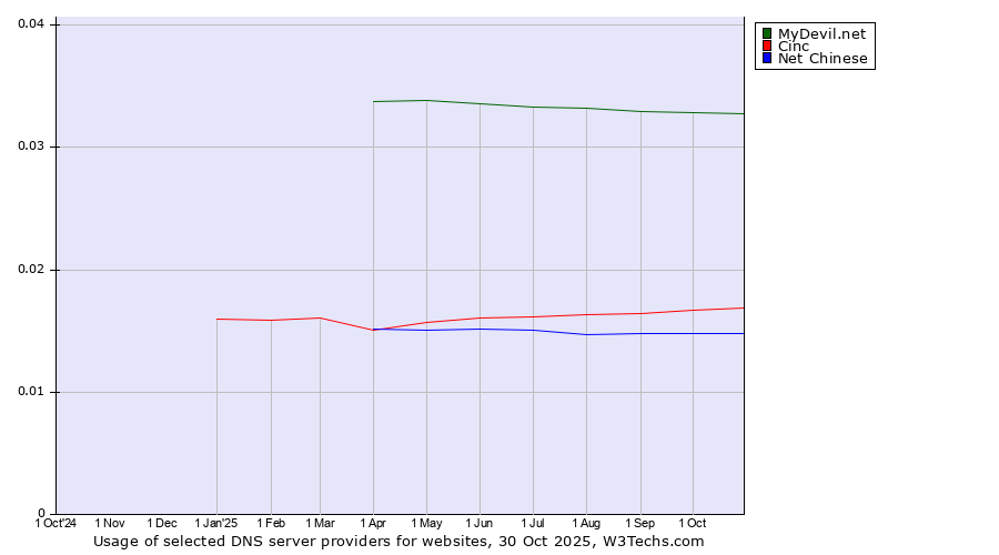 Historical trends in the usage of MyDevil.net vs. Cinc vs. Net Chinese