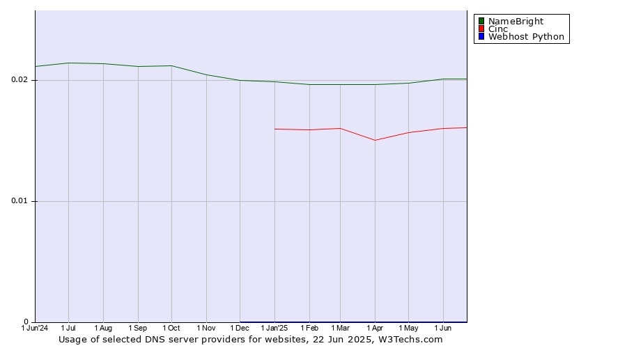 Historical trends in the usage of NameBright vs. Cinc vs. Webhost Python