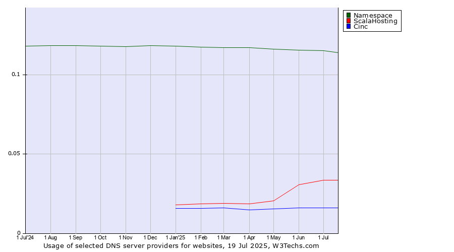 Historical trends in the usage of Namespace vs. ScalaHosting vs. Cinc