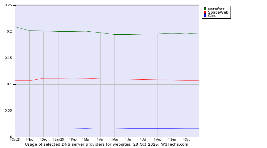 Historical trends in the usage of Netafraz vs. SpaceWeb vs. Cinc