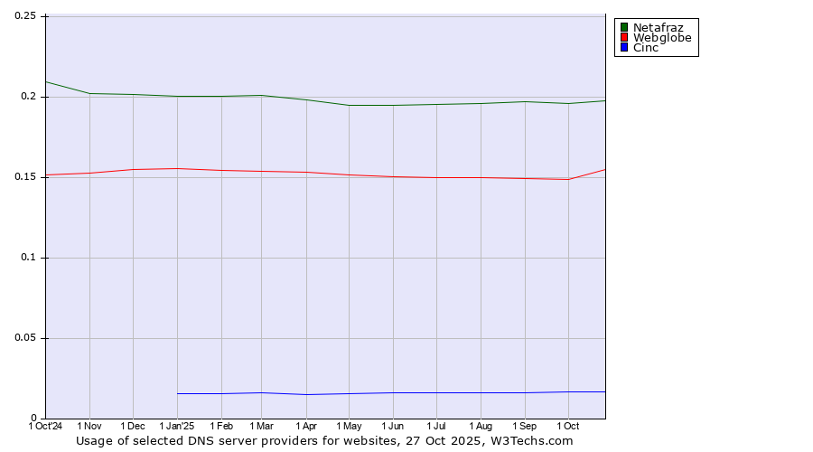 Historical trends in the usage of Netafraz vs. Webglobe vs. Cinc