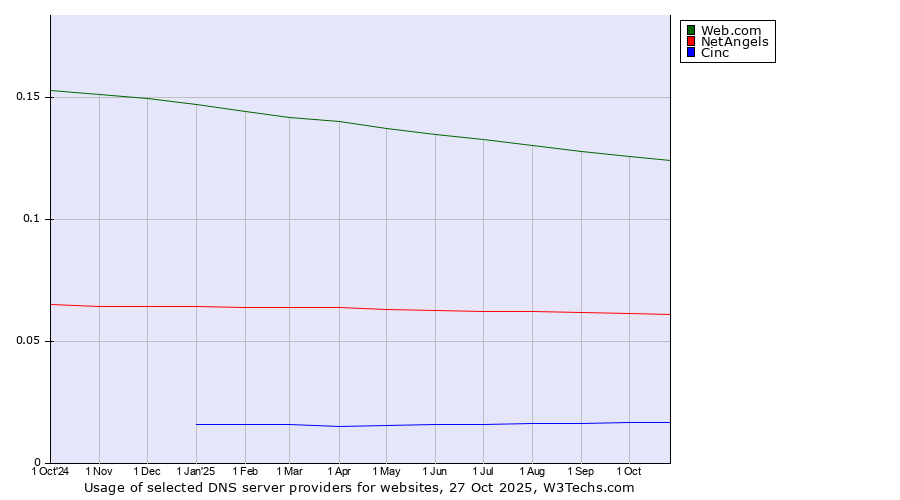 Historical trends in the usage of Web.com vs. NetAngels vs. Cinc