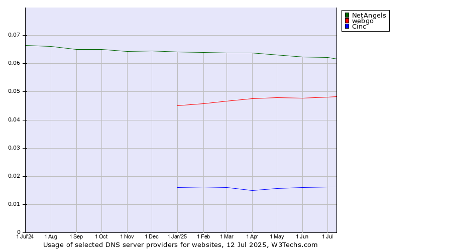 Historical trends in the usage of NetAngels vs. webgo vs. Cinc