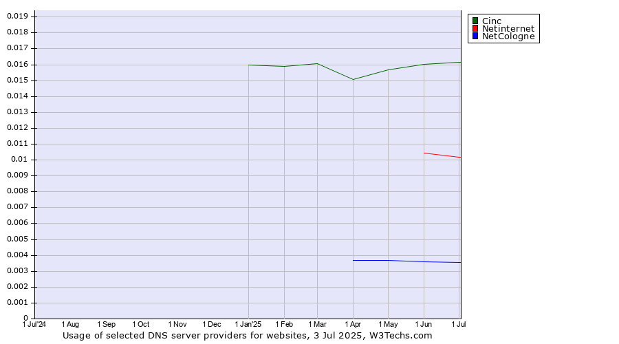 Historical trends in the usage of Cinc vs. Netinternet vs. NetCologne