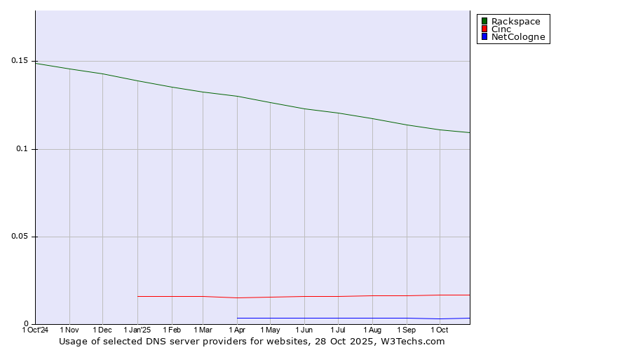 Historical trends in the usage of Rackspace vs. Cinc vs. NetCologne