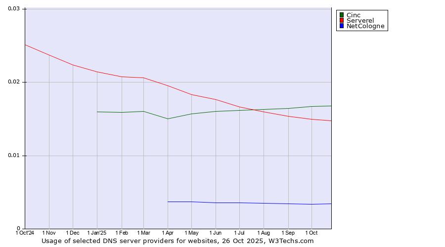 Historical trends in the usage of Cinc vs. Serverel vs. NetCologne