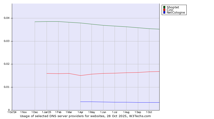 Historical trends in the usage of Shoptet vs. Cinc vs. NetCologne