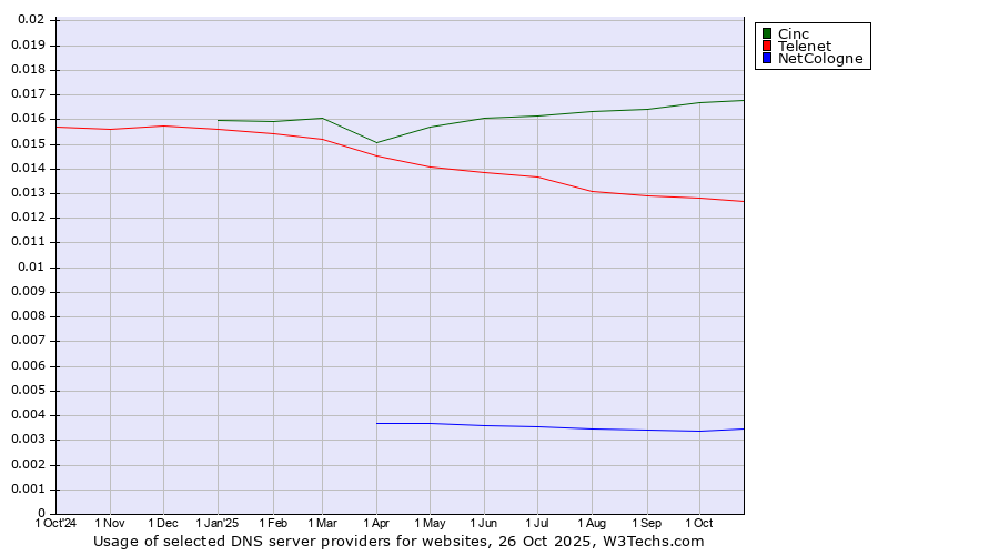 Historical trends in the usage of Cinc vs. Telenet vs. NetCologne