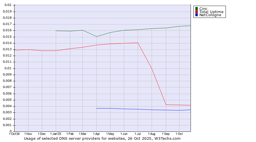 Historical trends in the usage of Cinc vs. Total Uptime vs. NetCologne