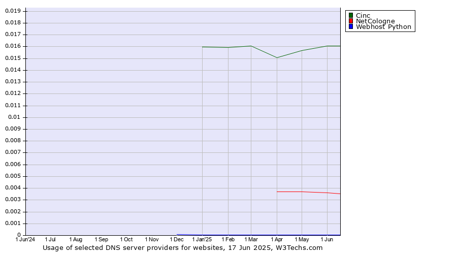 Historical trends in the usage of Cinc vs. NetCologne vs. Webhost Python