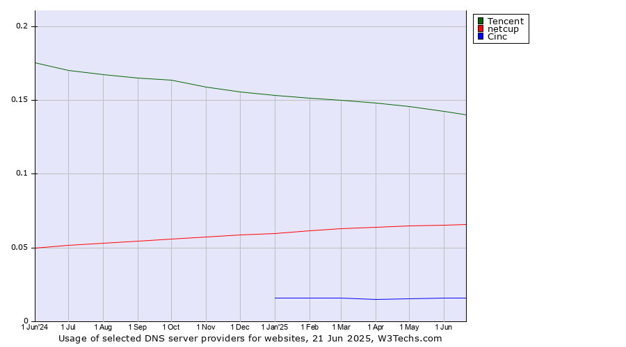 Historical trends in the usage of Tencent vs. netcup vs. Cinc