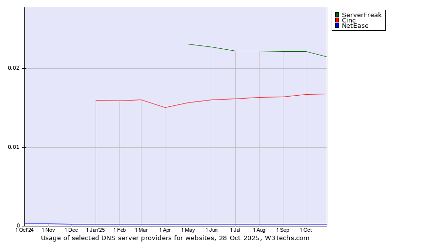 Historical trends in the usage of ServerFreak vs. Cinc vs. NetEase