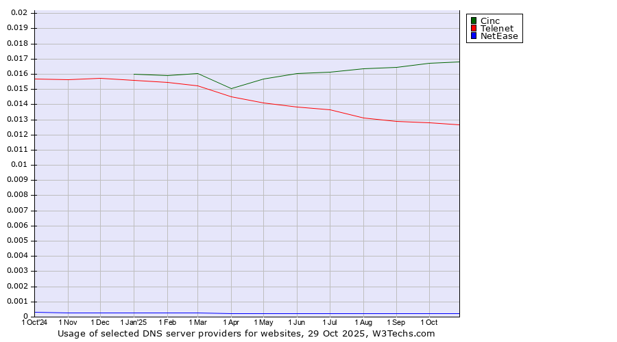 Historical trends in the usage of Cinc vs. Telenet vs. NetEase