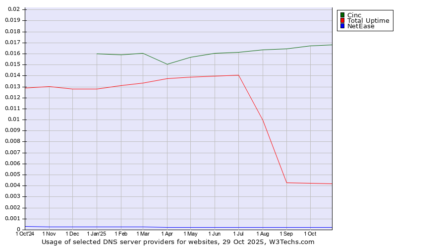 Historical trends in the usage of Cinc vs. Total Uptime vs. NetEase