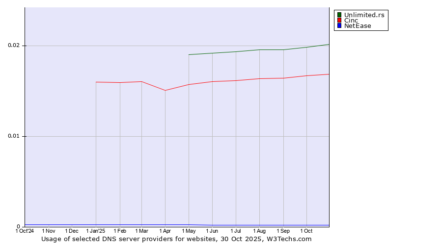 Historical trends in the usage of Unlimited.rs vs. Cinc vs. NetEase