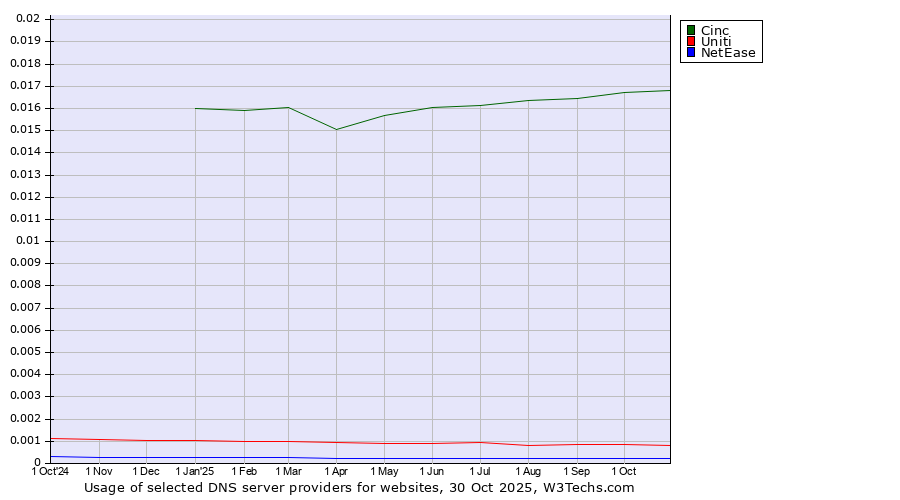 Historical trends in the usage of Cinc vs. Uniti vs. NetEase