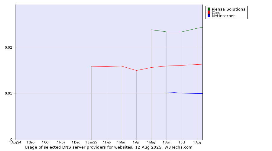 Historical trends in the usage of Piensa Solutions vs. Cinc vs. Netinternet